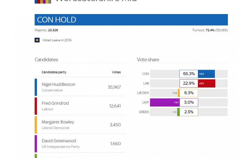 Mid Worcestershire Election Result Sky