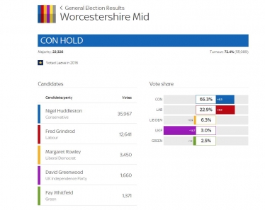 Mid Worcestershire Election Result Sky